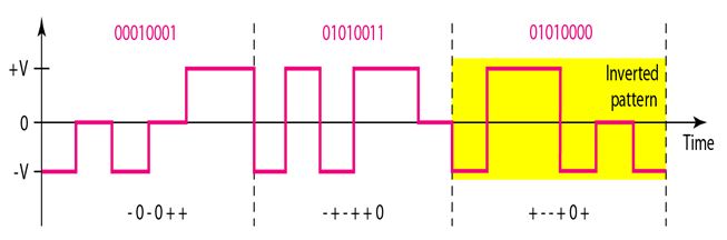 Line coding Schemes_Multilevel Schemes8B6T